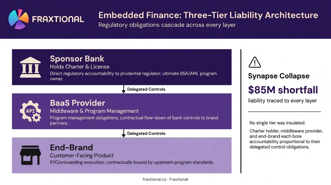 Three-layer embedded finance ecosystem showing sponsor bank BaaS provider and end-brand compliance roles