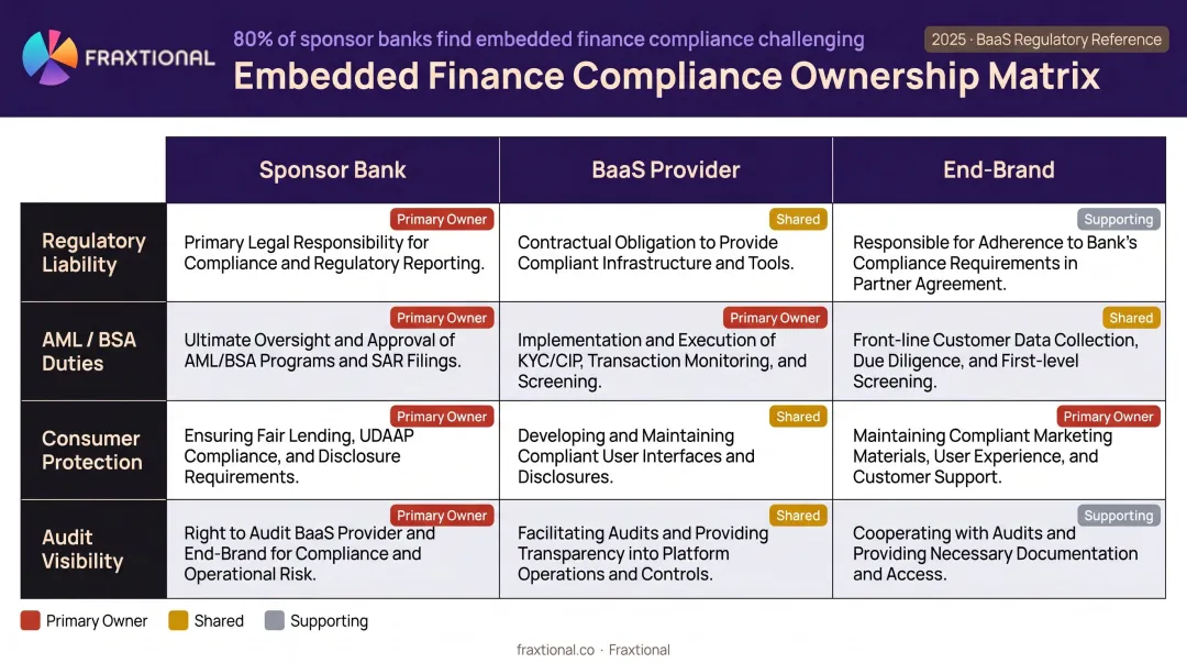 Embedded finance compliance accountability matrix comparing sponsor bank BaaS provider and end-brand obligations