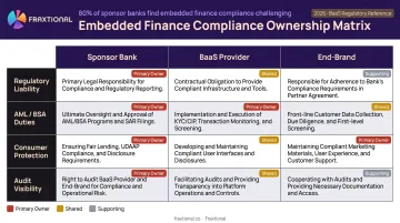 Embedded finance compliance accountability matrix comparing sponsor bank BaaS provider and end-brand obligations