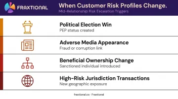 Four mid-relationship customer risk triggers requiring AML ongoing monitoring review