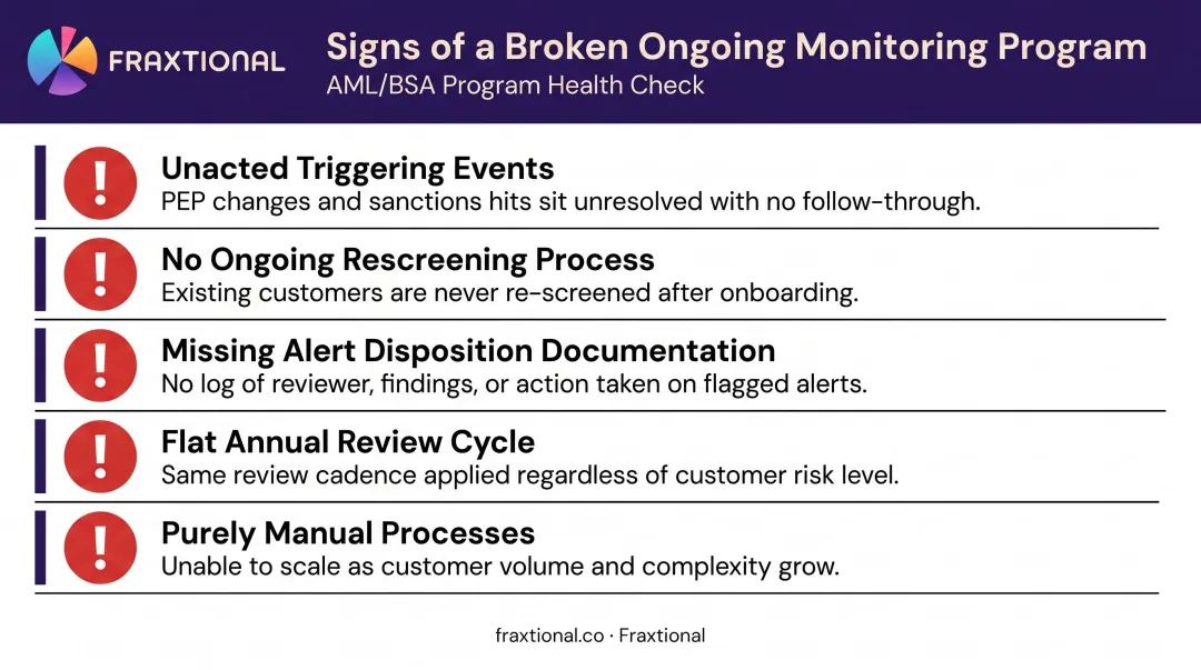 Five warning signs of a broken AML ongoing monitoring compliance program