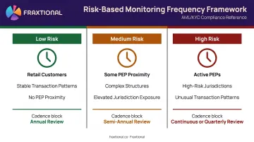 Three-tier AML risk monitoring cadence framework low medium and high risk customers