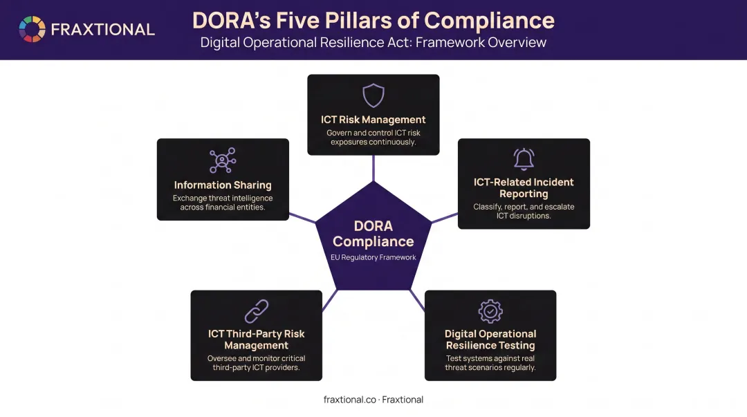 DORA five pillars ICT risk management framework for EU fintech compliance