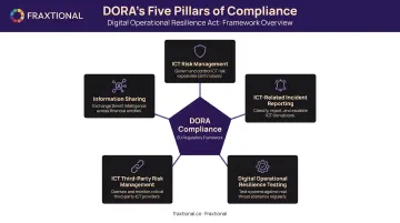 DORA five pillars ICT risk management framework for EU fintech compliance