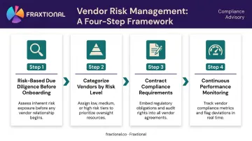 Four-step vendor third-party risk management process for fintech compliance programs