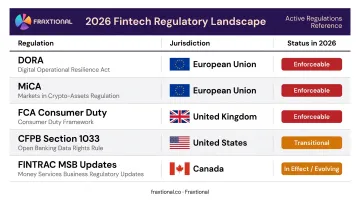 2026 fintech regulatory calendar showing five key frameworks and jurisdictions