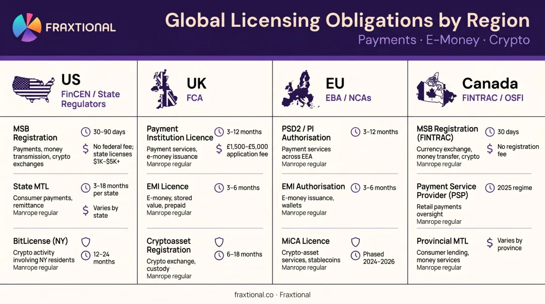 Fintech licensing requirements by jurisdiction and activity type comparison chart