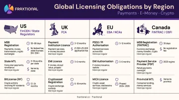 Fintech licensing requirements by jurisdiction and activity type comparison chart