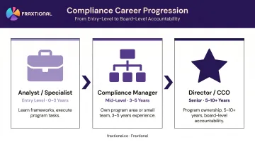 Three-stage compliance officer career progression from analyst to CCO infographic