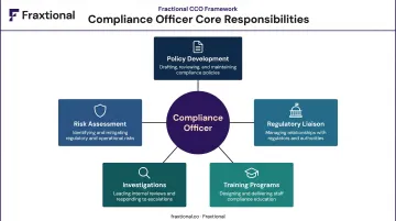 Compliance officer core responsibilities framework covering five key duty areas