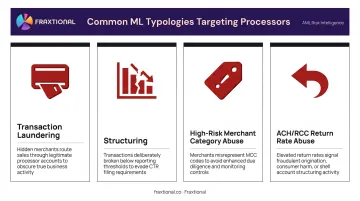 Four common money laundering typologies targeting payment processors infographic