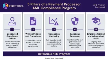 Five pillars of AML compliance program for payment processors process diagram