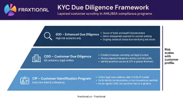 CIP CDD EDD three-tier due diligence framework comparison for payment processors