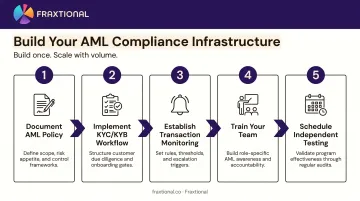 Five-step AML compliance infrastructure build sequence for payment processors