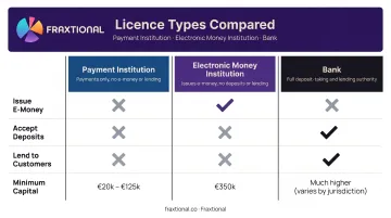 Payment Institution versus EMI versus bank licence comparison table infographic