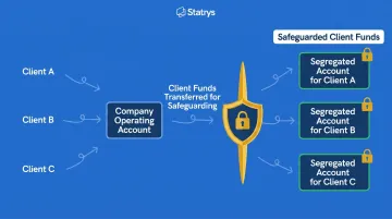 Segregated safeguarding bank account setup showing client fund separation from firm funds