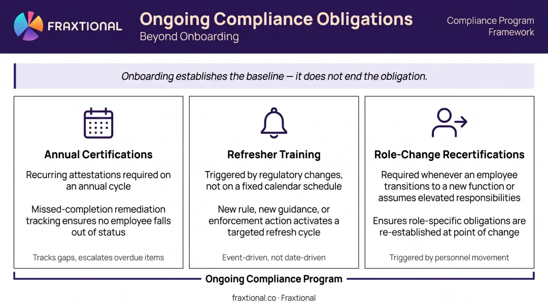 Three ongoing compliance obligations beyond onboarding annual certifications refresher training recertifications