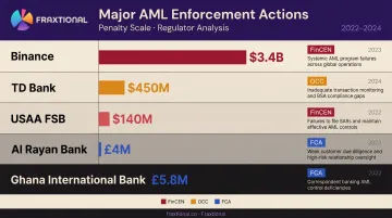 AML compliance penalty comparison table showing five major regulatory fines