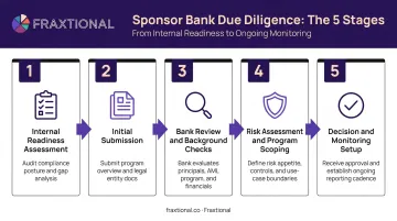 5-step sponsor bank due diligence process flow from readiness assessment to approval