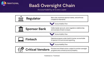 Fintech vendor risk management TPRM framework showing bank oversight chain of accountability