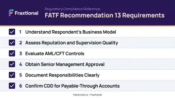 FATF Recommendation 13 correspondent banking requirements checklist infographic