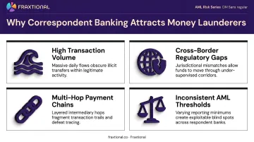 Four structural vulnerabilities making correspondent banking attractive to money launderers