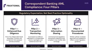 Four pillars of correspondent banking AML compliance program framework infographic