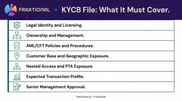 Complete KYCB due diligence file components checklist for respondent bank onboarding