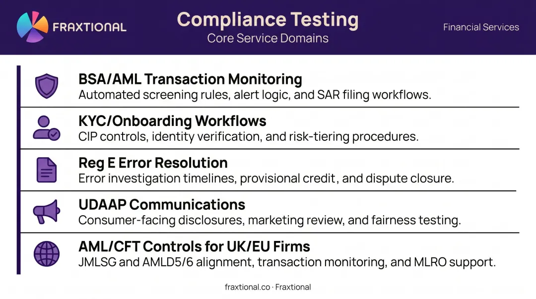 Five key compliance testing areas in financial services overview infographic