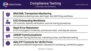 Five key compliance testing areas in financial services overview infographic