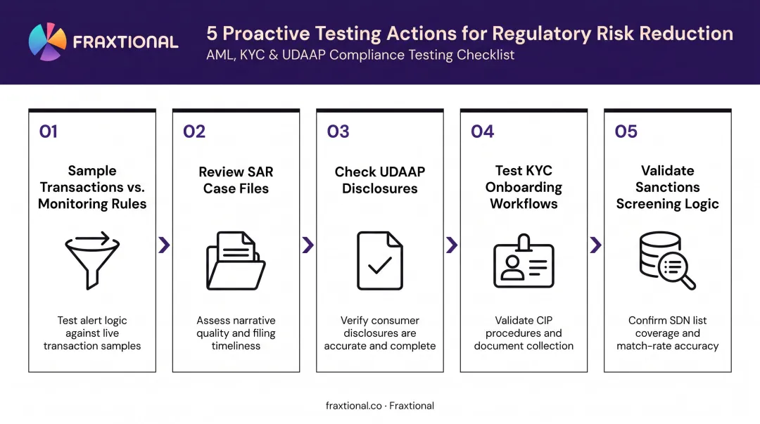 Five proactive compliance testing steps to reduce regulatory risk infographic