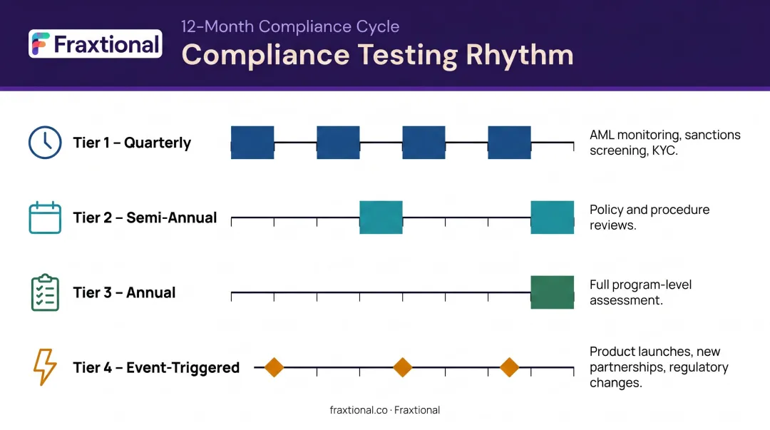 Compliance testing cadence timeline showing quarterly semi-annual annual and event-triggered reviews