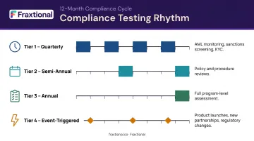 Compliance testing cadence timeline showing quarterly semi-annual annual and event-triggered reviews