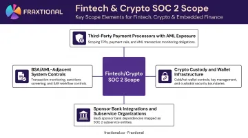 Fintech and crypto SOC 2 audit scope elements including AML payment and custody controls