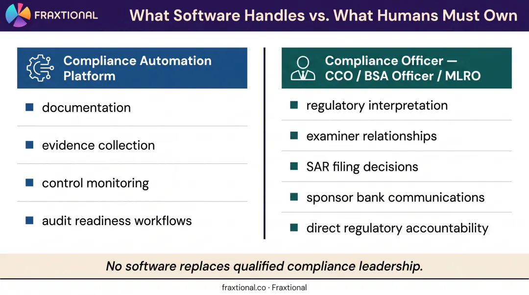 Compliance software versus human compliance officer responsibilities side-by-side comparison