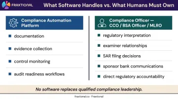 Compliance software versus human compliance officer responsibilities side-by-side comparison