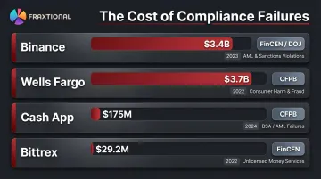 Major fintech compliance enforcement actions penalties comparison chart 2022 to 2024
