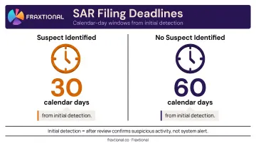 SAR filing 30 versus 60 day deadline comparison based on suspect identification