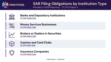 Five financial institution types required to file SARs with governing regulations