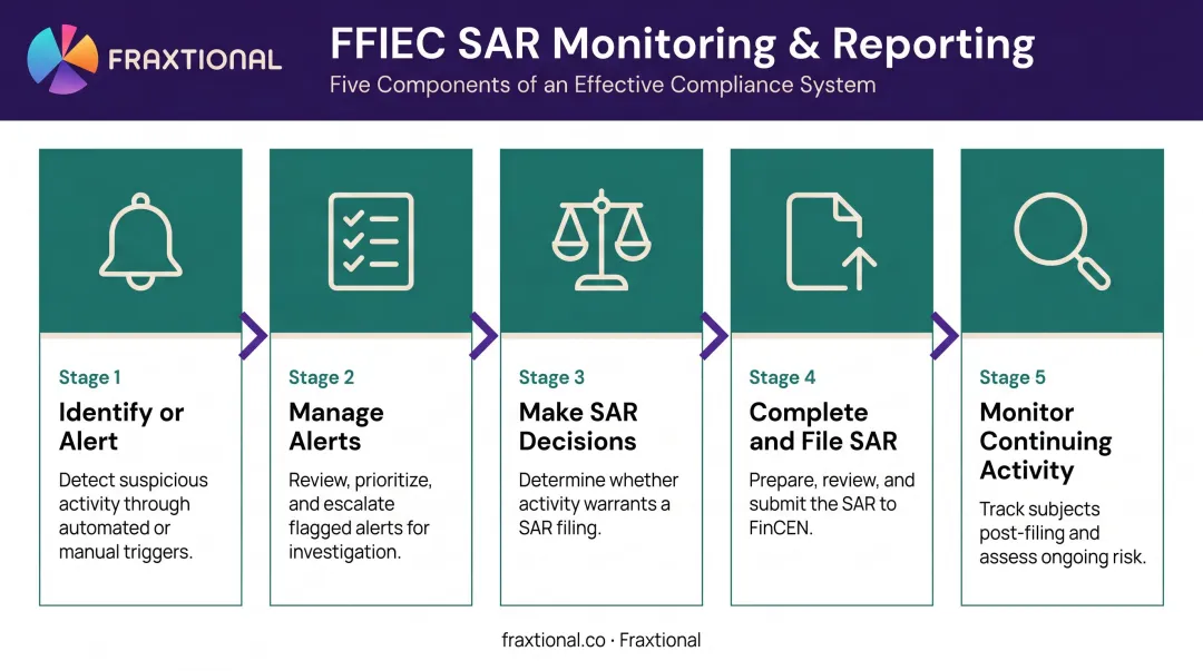 Five FFIEC SAR monitoring and reporting process components flow diagram