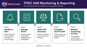 Five FFIEC SAR monitoring and reporting process components flow diagram