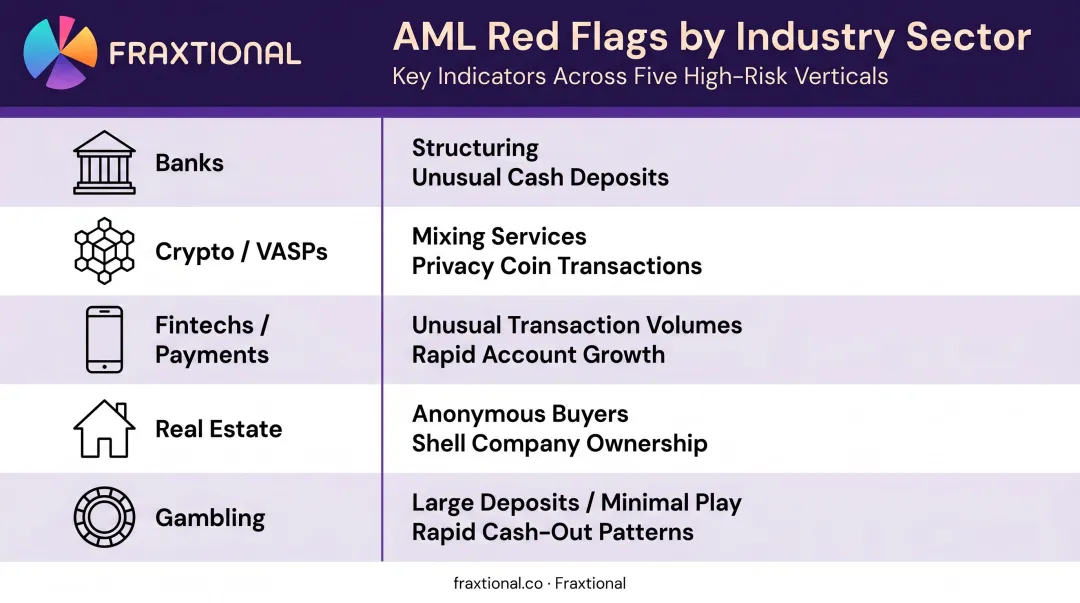 AML red flag indicators by industry sector banks crypto fintechs real estate gambling comparison table