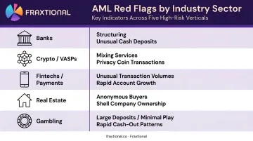 AML red flag indicators by industry sector banks crypto fintechs real estate gambling comparison table