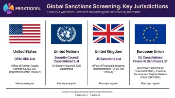 Global sanctions screening lists by jurisdiction United States United Kingdom United Nations European Union