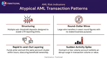 AML transaction red flag patterns including structuring rapid layering and round-dollar transfers
