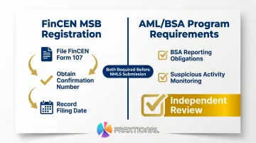 AML BSA compliance program components and FinCEN MSB registration process flow