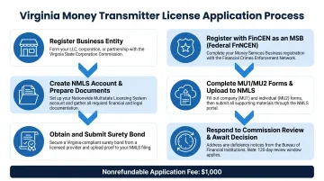 Six-step Virginia money transmitter license application process through NMLS
