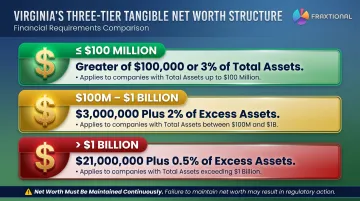 Virginia money transmitter tiered net worth requirements by total assets threshold