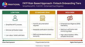 Risk-based onboarding approach showing three user tiers and verification depth levels