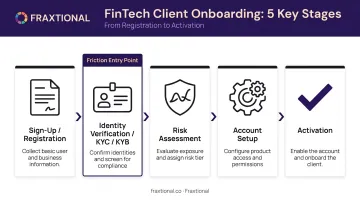 5-stage fintech onboarding process flow from sign-up to activation